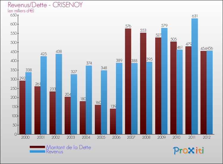 Evolution comparée de la dette et des revenus pour la commune de CRISENOY de 2000 à 2012 Comparaison de la dette et des revenus pour CRISENOY de 2000 à 2012