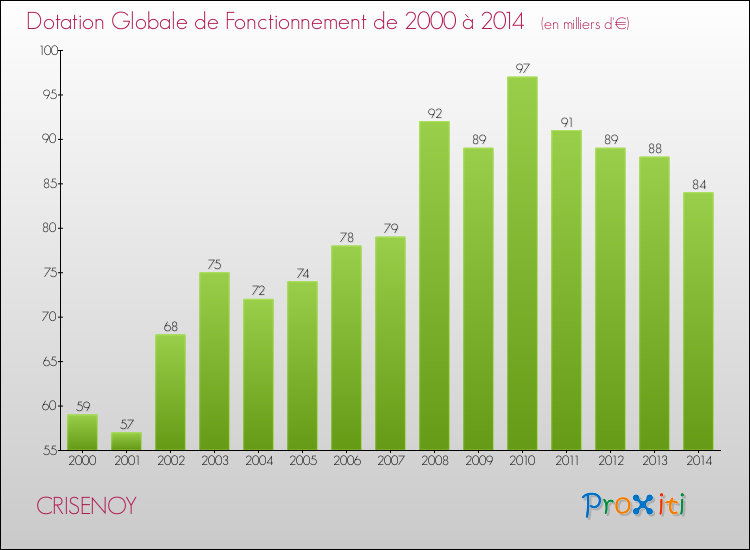 Evolution du montant de la Dotation Globale de Fonctionnement pour la commune de CRISENOY de 2000 à 2014 Evolution du montant de la Dotation Globale de Fonctionnement pour CRISENOY de 2000 à 2014