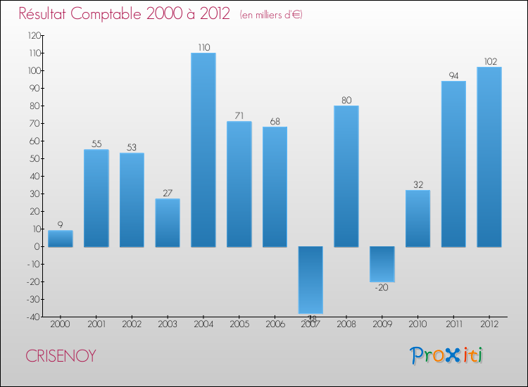 Evolution du résultat comptable pour la commune de CRISENOY de 2000 à 2012 Evolution du résultat comptable pour CRISENOY de 2000 à 2012