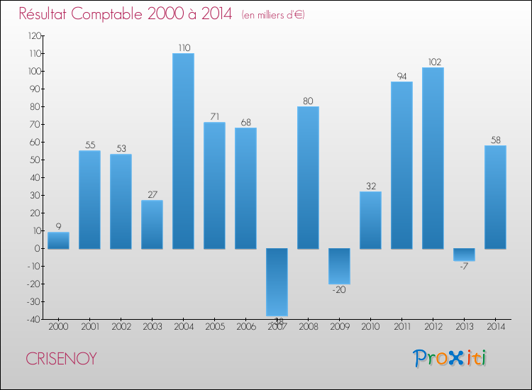 Evolution du résultat comptable pour la commune de CRISENOY de 2000 à 2014 Evolution du résultat comptable pour CRISENOY de 2000 à 2014