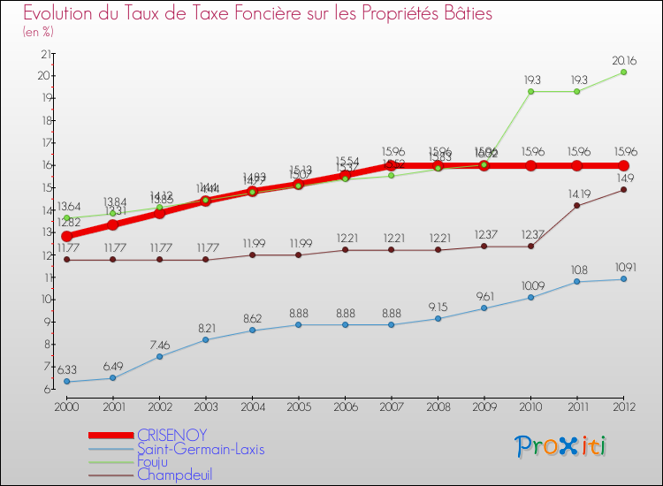 Evolution du taux de la taxe foncière sur le bati pour CRISENOY et les communes proches de 2000 à 2012 Comparaison des taux de taxe foncière sur le bati pour CRISENOY et les communes voisines de 2000 à 2012