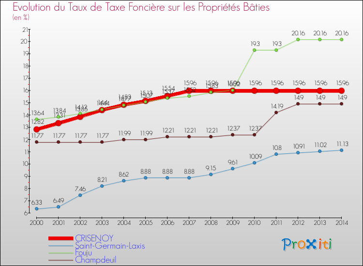 Evolution du taux de la taxe foncière sur le bati pour CRISENOY et les communes proches de 2000 à 2014 Comparaison des taux de taxe foncière sur le bati pour CRISENOY et les communes voisines de 2000 à 2014