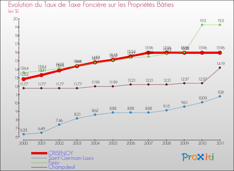 Evolution du taux de la taxe foncière sur le bati pour CRISENOY et les communes proches Comparaison des taux de taxe foncière sur le bati pour CRISENOY et les communes voisines