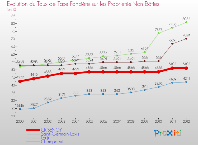 Evolution du taux de la taxe foncière sur les immeubles et terrains non batis pour CRISENOY et les communes proches de 2000 à 2012 Comparaison des taux de la taxe foncière sur les immeubles et terrains non batis pour CRISENOY et les communes voisines de 2000 à 2012