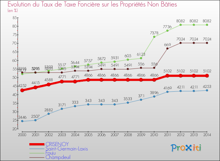 Evolution du taux de la taxe foncière sur les immeubles et terrains non batis pour CRISENOY et les communes proches de 2000 à 2014 Comparaison des taux de la taxe foncière sur les immeubles et terrains non batis pour CRISENOY et les communes voisines de 2000 à 2014
