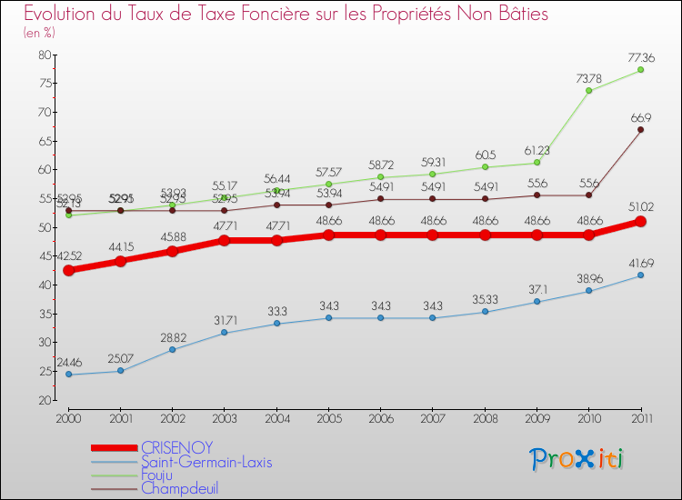 Evolution du taux de la taxe foncière sur les immeubles et terrains non batis pour CRISENOY et les communes proches Comparaison des taux de la taxe foncière sur les immeubles et terrains non batis pour CRISENOY et les communes voisines