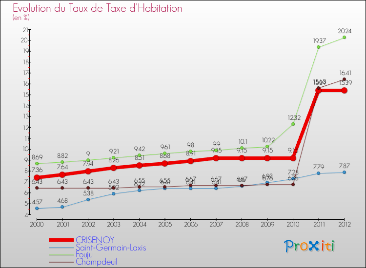 Evolution du taux de la taxe d'habitation pour CRISENOY et les communes proches Comparaison des taux de la taxe d'habitation pour CRISENOY et les communes voisines