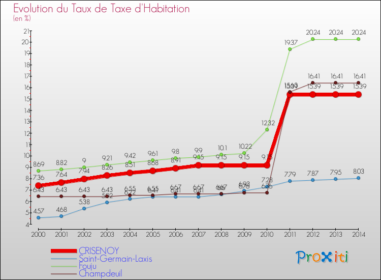 Evolution du taux de la taxe d'habitation pour CRISENOY et les communes proches de 2000 à 2014 Comparaison des taux de la taxe d'habitation pour CRISENOY et les communes voisines de 2000 à 2014