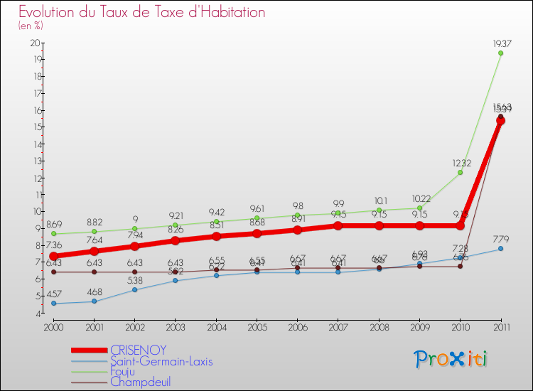 Evolution du taux de la taxe d'habitation pour CRISENOY et les communes proches Comparaison des taux de la taxe d'habitation pour CRISENOY et les communes voisines