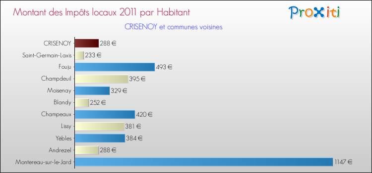 Montant des impôts locaux par Habitant pour CRISENOY et les communes proches Comparaison des impôts locaux par habitant pour CRISENOY et les communes voisines