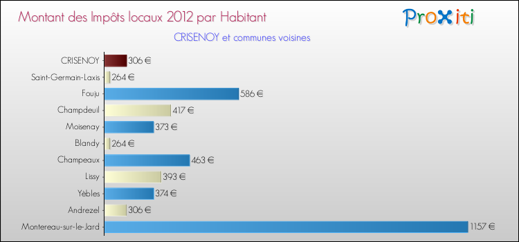 Montant des impôts locaux par Habitant pour CRISENOY et les communes proches Comparaison des impôts locaux par habitant pour CRISENOY et les communes voisines