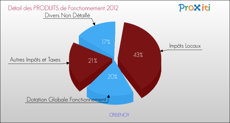 Décomposition du Budget de Fonctionnement 2012 de la commune de CRISENOY Budget de Fonctionnement 2012 pour la commune de CRISENOY
