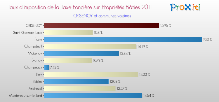 Taux d'imposition de la taxe foncière sur le bati 2011 pour CRISENOY et les communes proches Comparaison des taux d'imposition de la taxe foncière sur le bati 2011 pour CRISENOY et les communes voisines