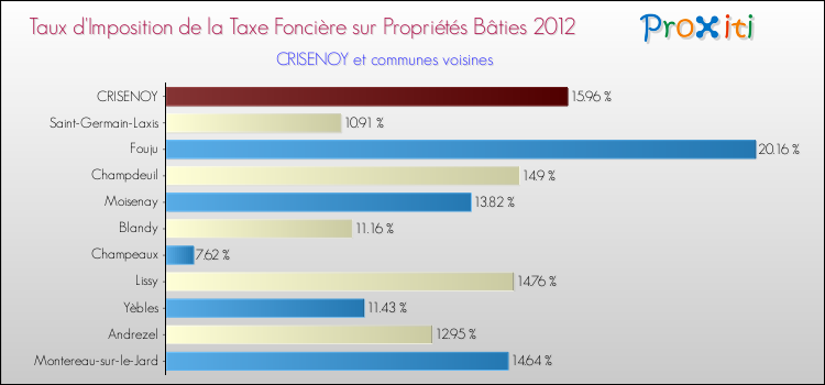 Taux d'imposition de la taxe foncière sur le bati 2012 pour CRISENOY et les communes proches Comparaison des taux d'imposition de la taxe foncière sur le bati 2012 pour CRISENOY et les communes voisines