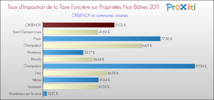 Taux d'imposition de la taxe foncière sur les immeubles et terrains non batis 2011 pour CRISENOY et les communes proches Comparaison des taux d'imposition de la taxe foncière sur les immeubles et terrains non batis 2011 pour CRISENOY et les communes voisines