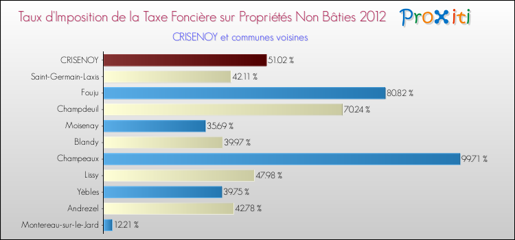 Taux d'imposition de la taxe foncière sur les immeubles et terrains non batis 2012 pour CRISENOY et les communes proches Comparaison des taux d'imposition de la taxe foncière sur les immeubles et terrains non batis 2012 pour CRISENOY et les communes voisines