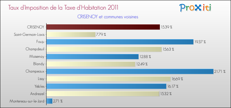 Taux d'imposition de la taxe d'habitation 2011 pour CRISENOY et les communes proches Comparaison des taux d'imposition de la taxe d'habitation 2011 pour CRISENOY et les communes voisines