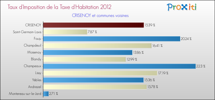 Taux d'imposition de la taxe d'habitation 2012 pour CRISENOY et les communes proches Comparaison des taux d'imposition de la taxe d'habitation 2012 pour CRISENOY et les communes voisines