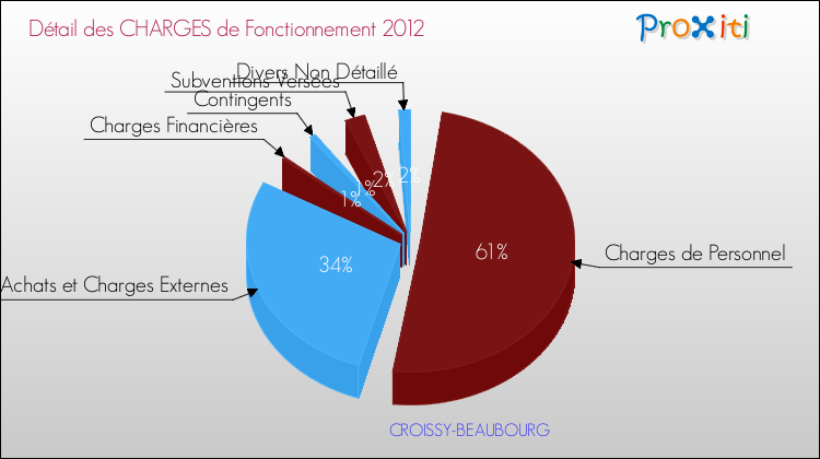 Décomposition des Charges de Fonctionnement 2012 de la commune de CROISSY-BEAUBOURG Charges de Fonctionnement 2012 pour la commune de CROISSY-BEAUBOURG
