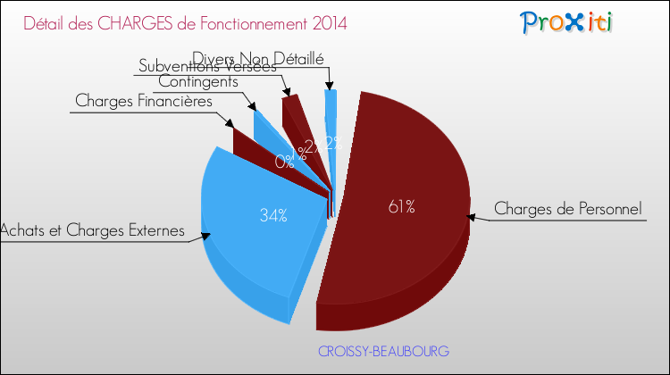 Décomposition des Charges de Fonctionnement 2014 de la commune de CROISSY-BEAUBOURG Charges de Fonctionnement 2014 pour la commune de CROISSY-BEAUBOURG
