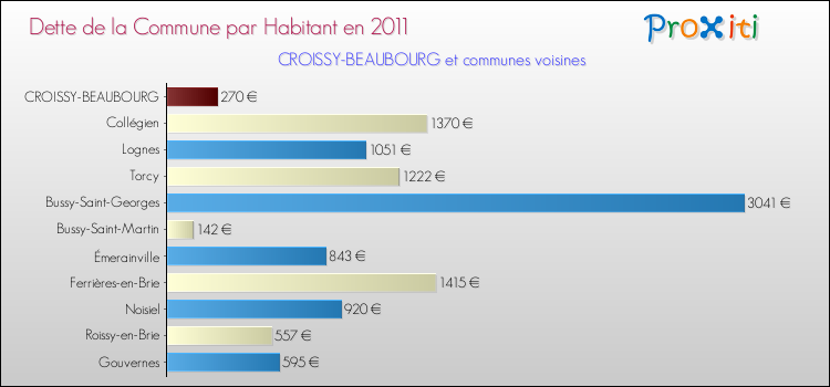 Dette par habitant de la commune en 2011 pour CROISSY-BEAUBOURG et les communes proches Comparaison de la dette par habitant de la commune en 2011 pour CROISSY-BEAUBOURG et les communes voisines