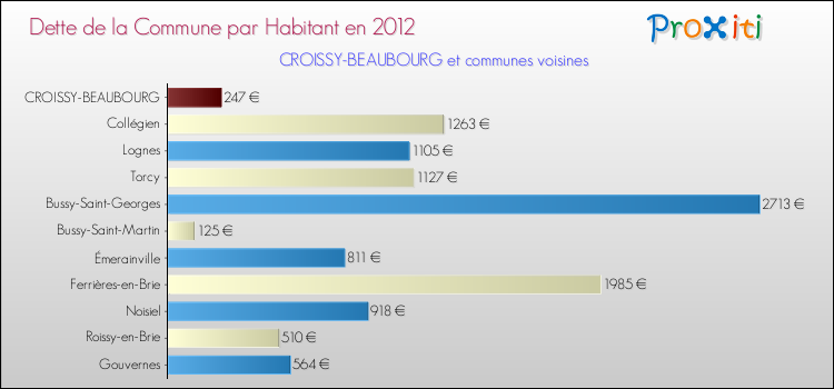 Dette par habitant de la commune en 2012 pour CROISSY-BEAUBOURG et les communes proches Comparaison de la dette par habitant de la commune en 2012 pour CROISSY-BEAUBOURG et les communes voisines