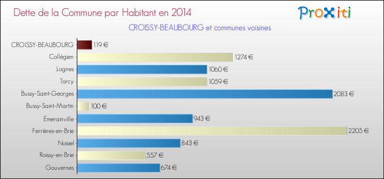 Dette par habitant de la commune en 2014 pour CROISSY-BEAUBOURG et les communes proches Comparaison de la dette par habitant de la commune en 2014 pour CROISSY-BEAUBOURG et les communes voisines