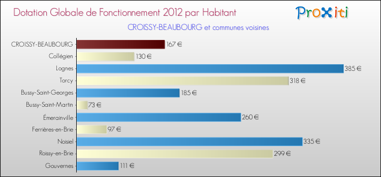 Montant des dotations globales de fonctionnement DGF par Habitant pour CROISSY-BEAUBOURG et les communes proches Comparaison des des dotations globales de fonctionnement DGF par habitant pour CROISSY-BEAUBOURG et les communes voisines
