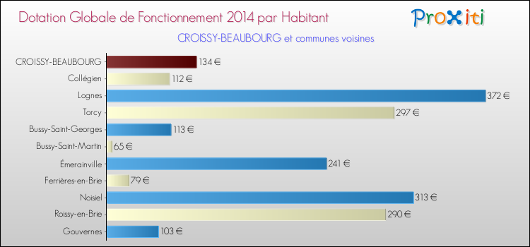 Montant des dotations globales de fonctionnement DGF par Habitant pour CROISSY-BEAUBOURG et les communes proches en 2014. Comparaison des des dotations globales de fonctionnement DGF par habitant pour CROISSY-BEAUBOURG et les communes voisines en 2014.