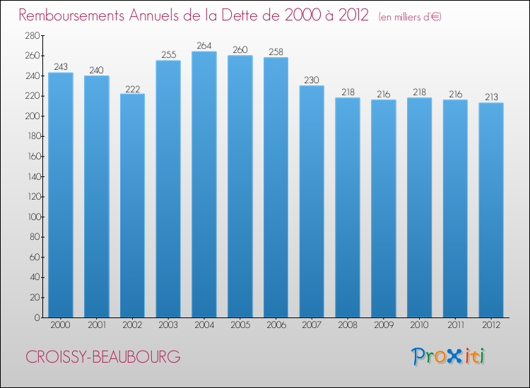 Evolution de l'annuité de la dette pour la commune de CROISSY-BEAUBOURG de 2000 à 2012 Annuités de la dette pour CROISSY-BEAUBOURG de 2000 à 2012