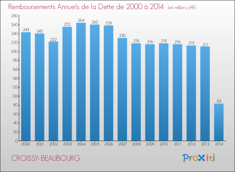 Evolution de l'annuité de la dette pour la commune de CROISSY-BEAUBOURG de 2000 à 2014 Annuités de la dette pour CROISSY-BEAUBOURG de 2000 à 2014
