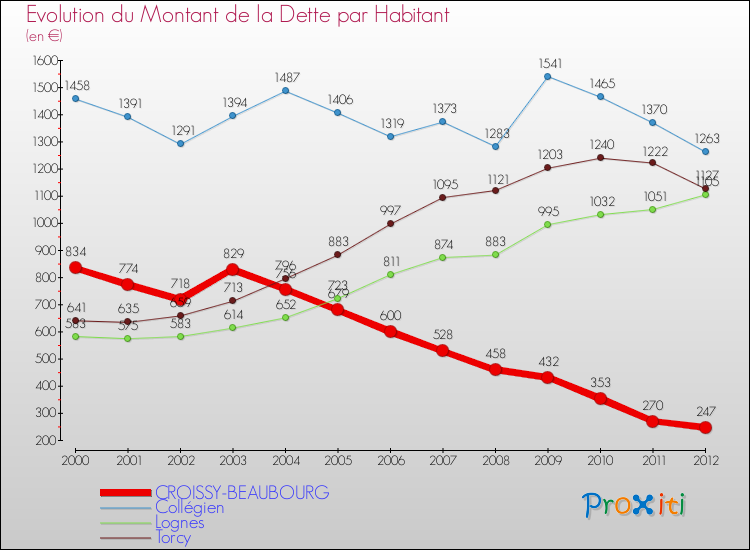 Evolution de la dette par habitant pour la commune de CROISSY-BEAUBOURG et les communes proches de 2000 à 2012 Comparaison de la dette par habitant pour CROISSY-BEAUBOURG et les communes voisines de 2000 à 2012