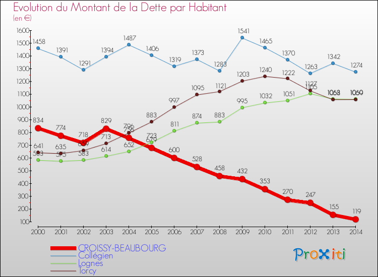 Evolution de la dette par habitant pour la commune de CROISSY-BEAUBOURG et les communes proches de 2000 à 2014 Comparaison de la dette par habitant pour CROISSY-BEAUBOURG et les communes voisines de 2000 à 2014