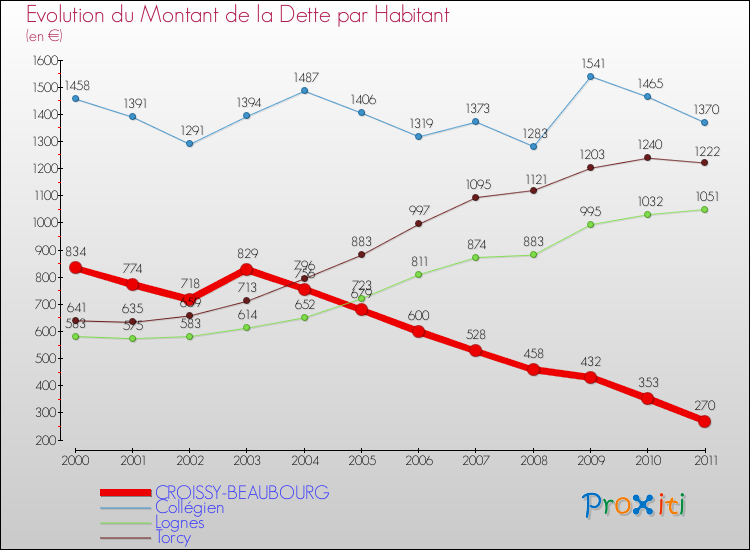 Evolution de la dette par habitant pour la commune de CROISSY-BEAUBOURG et les communes proches Comparaison de la dette par habitant pour CROISSY-BEAUBOURG et les communes voisines