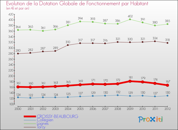 Evolution et montant de la dotation globale de fonctionnement par Habitant pour CROISSY-BEAUBOURG et les communes proches Comparaison des dotations globales de fonctionnement par habitant pour CROISSY-BEAUBOURG et les communes voisines
