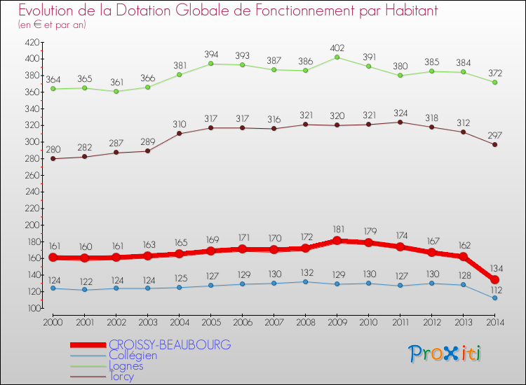 Evolution et montant de la dotation globale de fonctionnement par Habitant pour CROISSY-BEAUBOURG et les communes proches de 2000 à 2014. Comparaison des dotations globales de fonctionnement par habitant pour CROISSY-BEAUBOURG et les communes voisines de 2000 à 2014.
