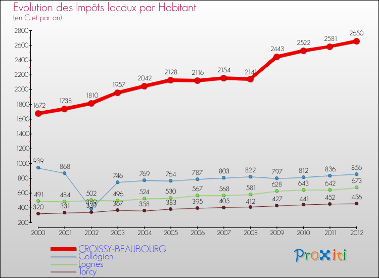 Evolution et montant des impôts locaux par Habitant pour CROISSY-BEAUBOURG et les communes proches Comparaison des impôts locaux par habitant pour CROISSY-BEAUBOURG et les communes voisines