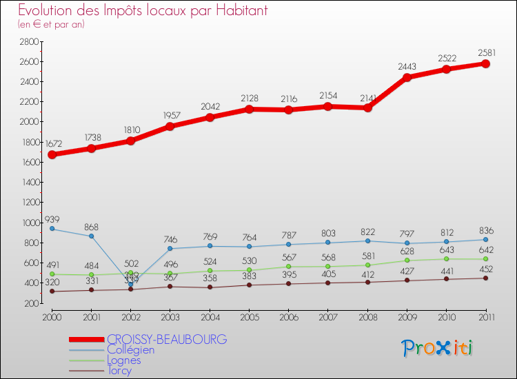 Evolution et montant des impôts locaux par Habitant pour CROISSY-BEAUBOURG et les communes proches Comparaison des impôts locaux par habitant pour CROISSY-BEAUBOURG et les communes voisines