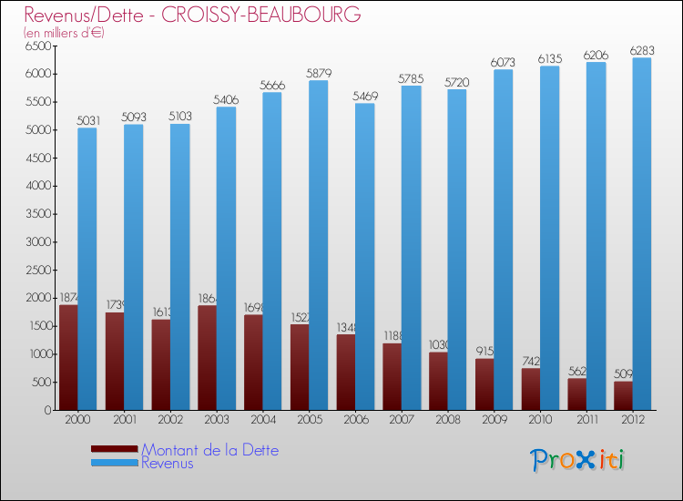Evolution comparée de la dette et des revenus pour la commune de CROISSY-BEAUBOURG de 2000 à 2012 Comparaison de la dette et des revenus pour CROISSY-BEAUBOURG de 2000 à 2012