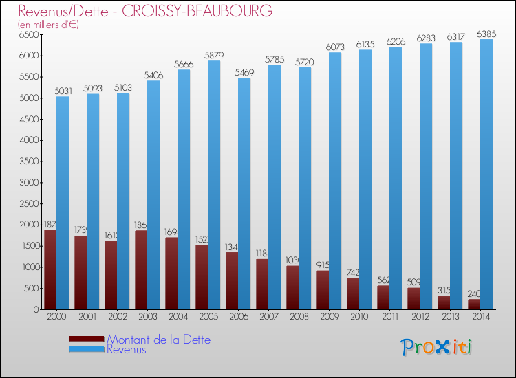 Evolution comparée de la dette et des revenus pour la commune de CROISSY-BEAUBOURG de 2000 à 2014 Comparaison de la dette et des revenus pour CROISSY-BEAUBOURG de 2000 à 2014