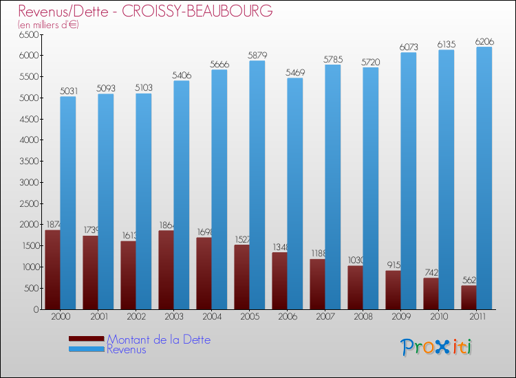 Evolution comparée de la dette et des revenus pour la commune de CROISSY-BEAUBOURG de 2000 à 2011 Comparaison de la dette et des revenus pour CROISSY-BEAUBOURG de 2000 à 2011
