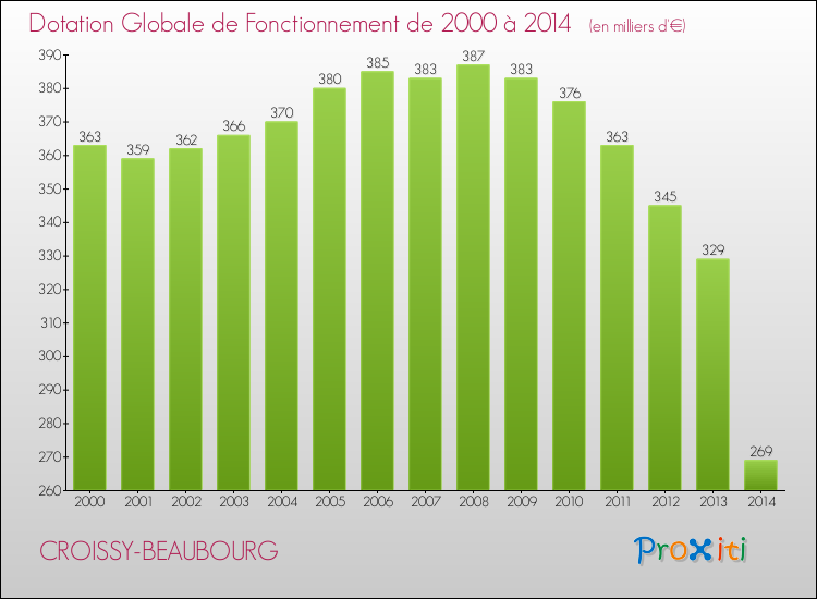 Evolution du montant de la Dotation Globale de Fonctionnement pour la commune de CROISSY-BEAUBOURG de 2000 à 2014 Evolution du montant de la Dotation Globale de Fonctionnement pour CROISSY-BEAUBOURG de 2000 à 2014