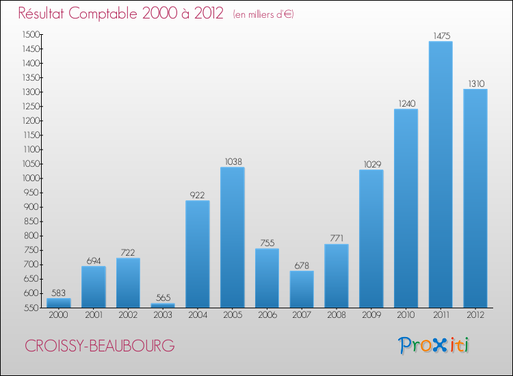 Evolution du résultat comptable pour la commune de CROISSY-BEAUBOURG de 2000 à 2012 Evolution du résultat comptable pour CROISSY-BEAUBOURG de 2000 à 2012