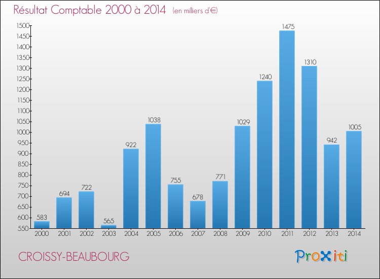 Evolution du résultat comptable pour la commune de CROISSY-BEAUBOURG de 2000 à 2014 Evolution du résultat comptable pour CROISSY-BEAUBOURG de 2000 à 2014