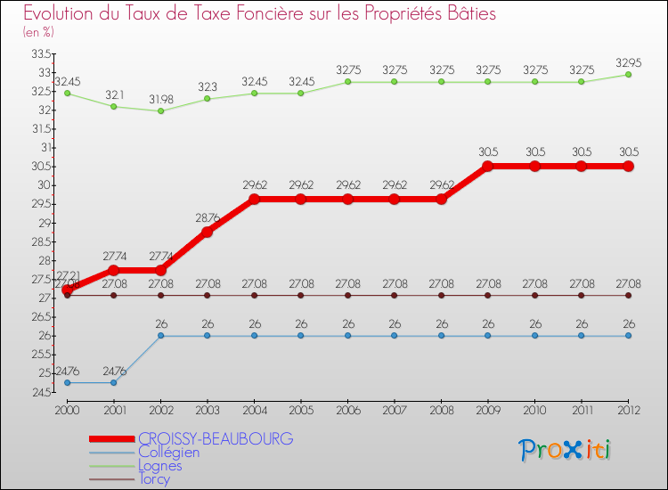 Evolution du taux de la taxe foncière sur le bati pour CROISSY-BEAUBOURG et les communes proches de 2000 à 2012 Comparaison des taux de taxe foncière sur le bati pour CROISSY-BEAUBOURG et les communes voisines de 2000 à 2012