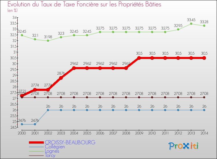 Evolution du taux de la taxe foncière sur le bati pour CROISSY-BEAUBOURG et les communes proches de 2000 à 2014 Comparaison des taux de taxe foncière sur le bati pour CROISSY-BEAUBOURG et les communes voisines de 2000 à 2014