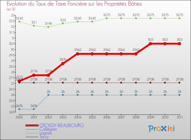 Evolution du taux de la taxe foncière sur le bati pour CROISSY-BEAUBOURG et les communes proches Comparaison des taux de taxe foncière sur le bati pour CROISSY-BEAUBOURG et les communes voisines