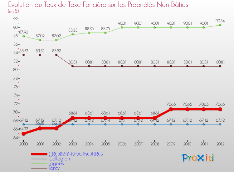 Evolution du taux de la taxe foncière sur les immeubles et terrains non batis pour CROISSY-BEAUBOURG et les communes proches de 2000 à 2012 Comparaison des taux de la taxe foncière sur les immeubles et terrains non batis pour CROISSY-BEAUBOURG et les communes voisines de 2000 à 2012