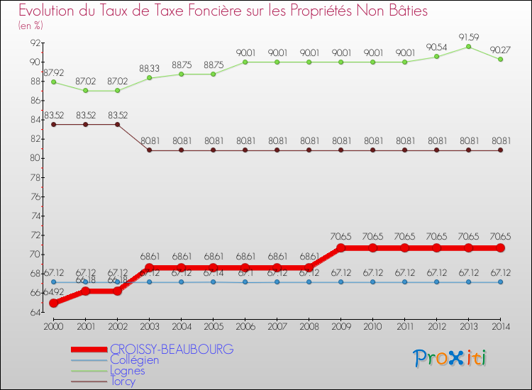 Evolution du taux de la taxe foncière sur les immeubles et terrains non batis pour CROISSY-BEAUBOURG et les communes proches de 2000 à 2014 Comparaison des taux de la taxe foncière sur les immeubles et terrains non batis pour CROISSY-BEAUBOURG et les communes voisines de 2000 à 2014