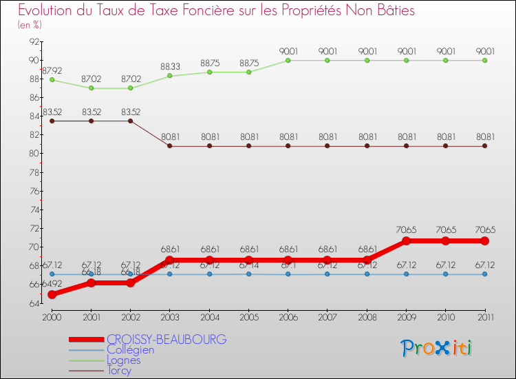 Evolution du taux de la taxe foncière sur les immeubles et terrains non batis pour CROISSY-BEAUBOURG et les communes proches Comparaison des taux de la taxe foncière sur les immeubles et terrains non batis pour CROISSY-BEAUBOURG et les communes voisines
